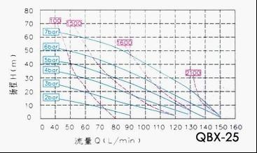 QBX-25氣動隔膜泵性能曲線圖