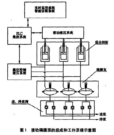 液動隔膜泵的組成和工作原理