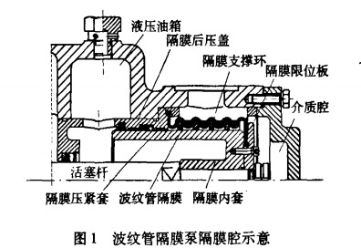 新型波紋管隔膜泵結(jié)構(gòu)及工作原理