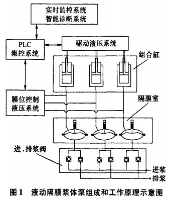 液動(dòng)隔膜泵組成和工作原理