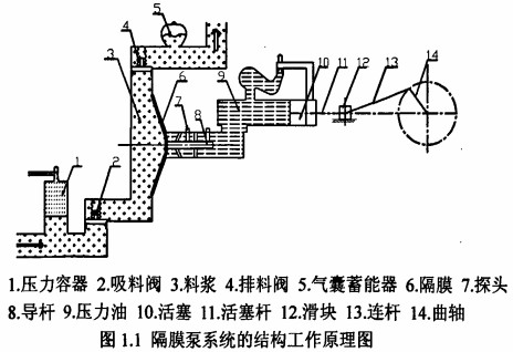 隔膜泵系統(tǒng)的結構工作原理圖