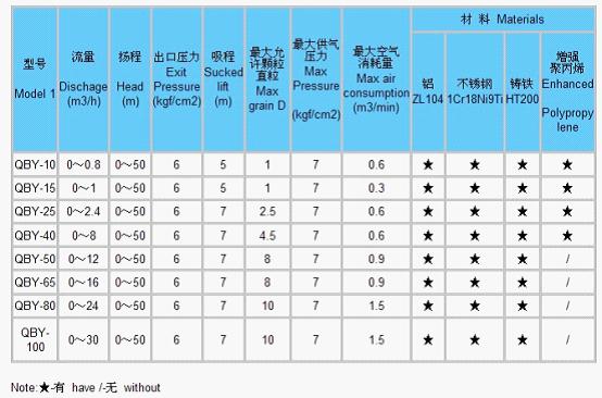 QBY鑄鐵氣動隔膜泵性能參數表
