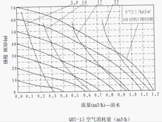 QBY鑄鐵氣動隔膜泵性能曲線圖