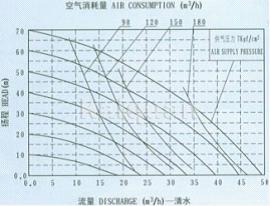 QBY不銹鋼氣動(dòng)隔膜泵安裝曲線圖
