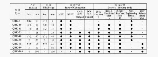 QBK氣動隔膜泵(新型)規格參數