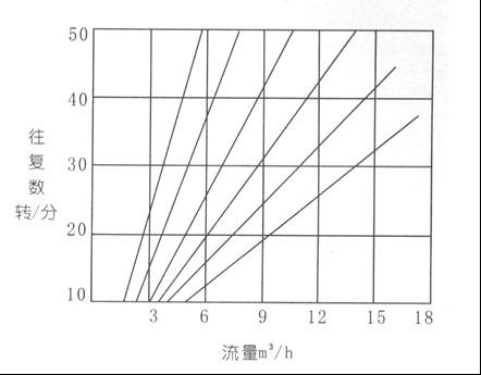 DBY型襯氟電動隔膜泵性能曲線圖