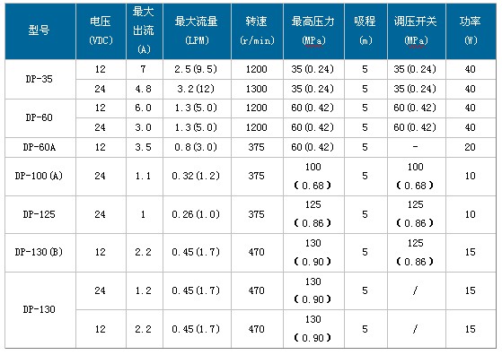 DP微型隔膜泵性能參數